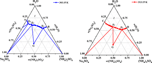 Phase Equilibria In The Aqueous Ternary System Nh42so4 Na2so4 H2o At T 30315 And 313 1559