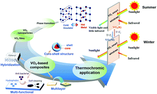 Window Science Recent advances in VO2-based thermochromic composites for smart windows ...