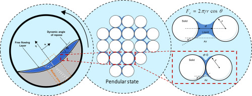 Wet granular flow control through liquid induced cohesion,Powder ...