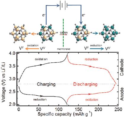 Design And Performance Of Rechargeable Sodium Ion Batteries, And ...