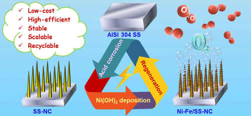 Self Supported Stainless Steel Nanocone Array Coated With A Layer Of Ni Fe Oxides Oxy Hydroxides As A Highly Active And Robust Electrode For Water Oxidation Acs Applied Materials Interfaces X Mol
