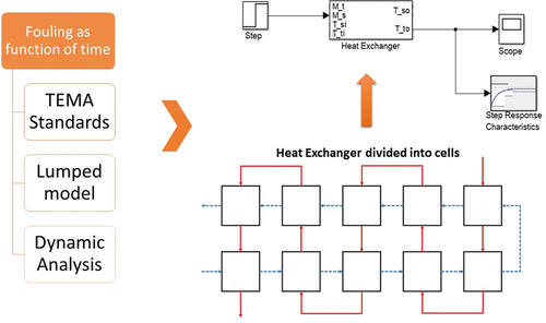 Dynamic Analysis Of Fouling Buildup In Heat Exchangers Designed According To Tema Standards Industrial Engineering Chemistry Research X Mol