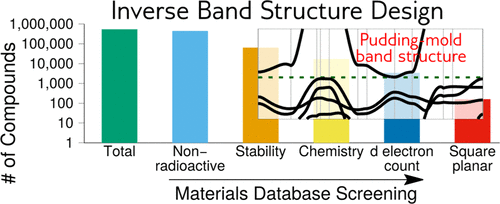 通过材料数据库筛选进行逆能带结构设计：在方形平面热电学中的应用,Chemistry Of Materials - X-MOL