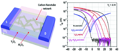 Performance enhancement of carbon nanotube thin film transistor by ...