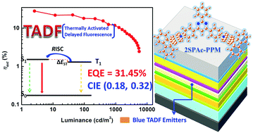 Highly efficient blue organic light-emitting diodes from pyrimidine ...