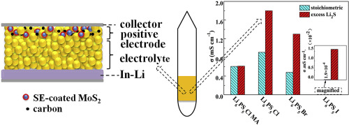 Synthesis and characterization of argyrodite solid electrolytes for all ...