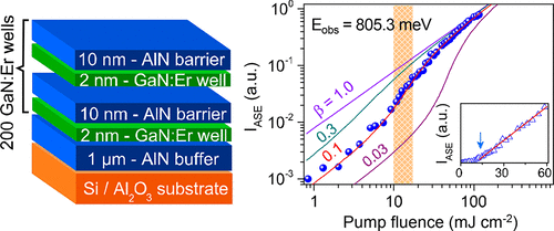 Room-Temperature Lasing Action in GaN Quantum Wells in the Infrared 1.5 ...