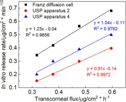 In vitro and ex vivo correlation of drug release from ophthalmic ...