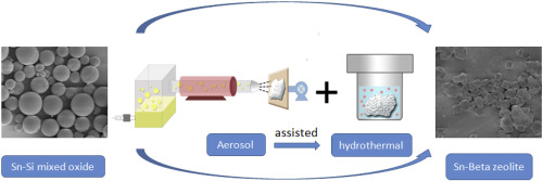 Aerosol-seed-assisted hydrothermal synthesis of Sn-Beta zeolite and its ...