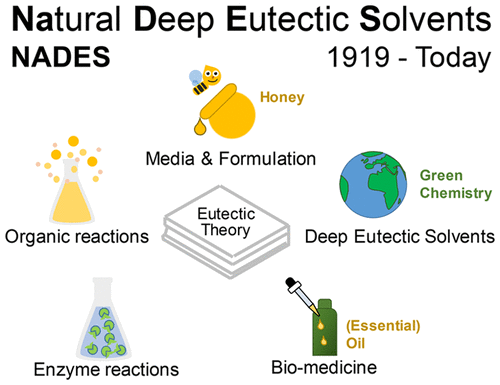 Natural Deep Eutectic Solvents: Properties, Applications, And ...