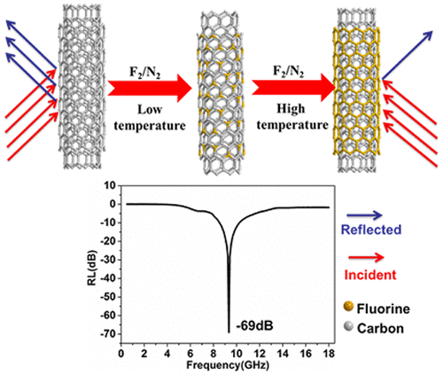 Excellent Microwave Absorbing Property of Multiwalled Carbon Nanotubes ...