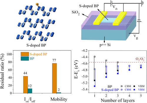 Sulfur-Doped Black Phosphorus Field-Effect Transistors With Enhanced ...