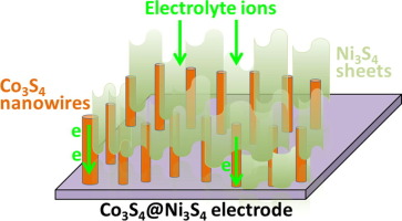 Porous Co3S4@Ni3S4 heterostructure arrays electrode with vertical ...