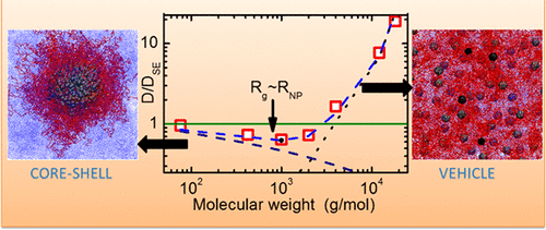 Diffusion of Sticky Nanoparticles in a Polymer Melt: Crossover from ...