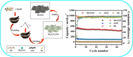 Facile and efficient room temperature solid state reaction enabled ...