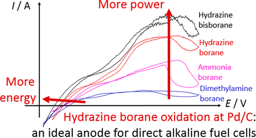 Ubiquitous Borane Fuel Electrooxidation on Pd/C and Pt/C ...