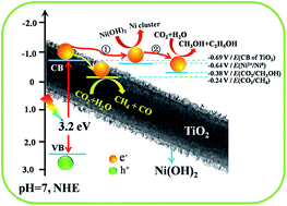 Hierarchical TiO2/Ni(OH)2 composite fibers with enhanced photocatalytic ...