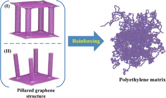 Pillared graphene as excellent reinforcement for polymer-based ...