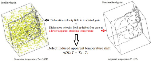 Irradiation defect dispersions and effective dislocation mobility in ...