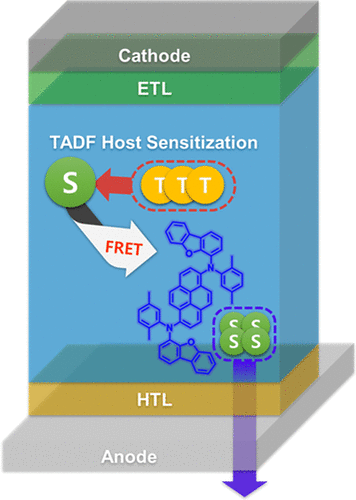 Highly Efficient Deep Blue Fluorescent Organic Light-Emitting Diodes ...