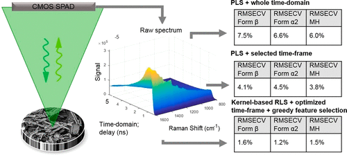 Time-Gated Raman Spectroscopy For Quantitative Determination Of Solid ...