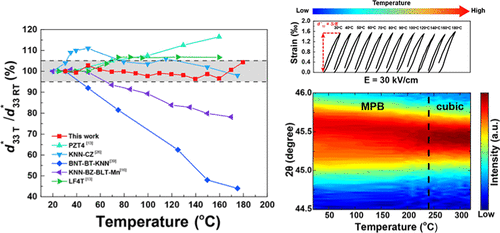 Large Piezoelectric Strain With Superior Thermal Stability And ...