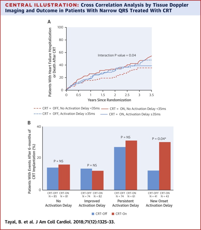 Cardiac Resynchronization Therapy In Patients With Heart Failure And Narrow Qrs Complexes Journal Of The American College Of Cardiology X Mol