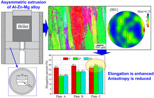 Effects Of Asymmetric Feeder On Microstructure And Mechanical