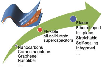 Nanocarbon‐Based Materials for Flexible All‐Solid‐State Supercapacitors ...