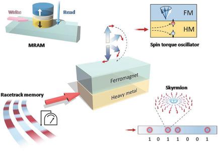 Characterization And Manipulation Of Spin Orbit Torque In Magnetic ...