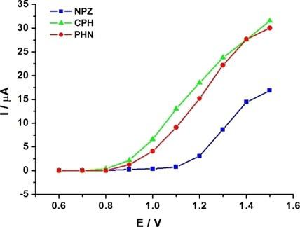 Development of a Novel Versatile Method for Determination of two ...