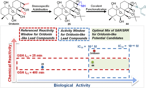 Regio- and Stereospecific Synthesis of Oridonin D-Ring Aziridinated ...