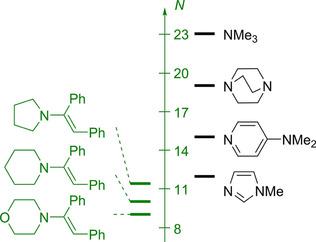 哪些因素控制烯胺的亲核反应性？,Chemistry - A European Journal - X-MOL