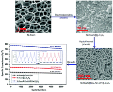 Synthesis Of Three Dimensional Mesoporous Cu Al Layered Double Hydroxide G C3n4 Nanocomposites On Ni Foam For Enhanced Supercapacitors With Excellent Long Term Cycling Stability Dalton Transactions X Mol