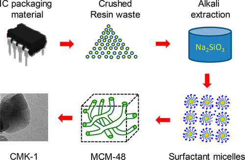 Synthesis of High-Quality Ordered Mesoporous Carbons Using a ...