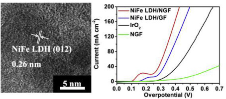 Facile synthesis of nanometer-sized NiFe layered double hydroxide ...
