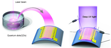 High-performance solar-blind flexible deep-UV photodetectors based on ...