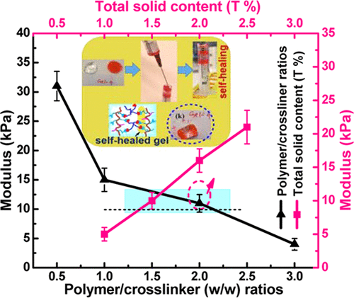 Composite Hydrogels Using Bioinspired Approach with in Situ Fast ...