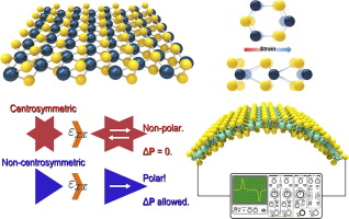 Piezoelectric Properties In Two-dimensional Materials: Simulations And ...