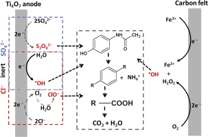 Efficiency of plasma elaborated sub-stoichiometric titanium oxide ...