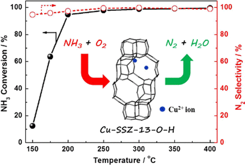 Excellent Activity and Selectivity of One-Pot Synthesized Cu–SSZ-13 ...