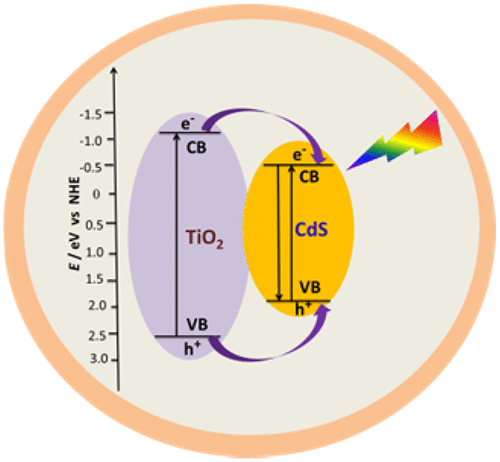 Cd2+-Doped Amorphous TiO2 Hollow Spheres for Robust and Ultrasensitive ...