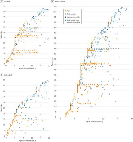 Disease Course And Treatment Responses In Children With Relapsing ...