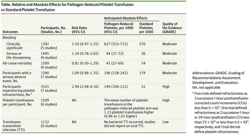 Pathogen-Reduced Platelets for the Prevention of Bleeding in People of ...