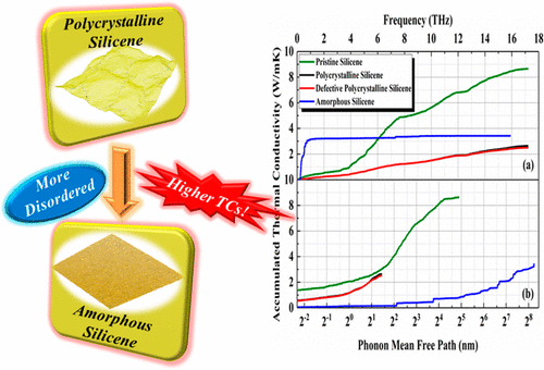 Extremely Low Thermal Conductivity Of Polycrystalline Silicene The Journal Of Physical Chemistry C X Mol