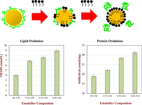 Impact Of Interfacial Composition On Lipid And Protein Co Oxidation In Oil In Water Emulsions Containing Mixed Emulisifers Journal Of Agricultural And Food Chemistry X Mol