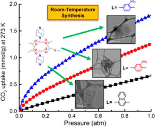 Room-Temperature Synthesis Of Two-Dimensional Metal–Organic Frameworks ...