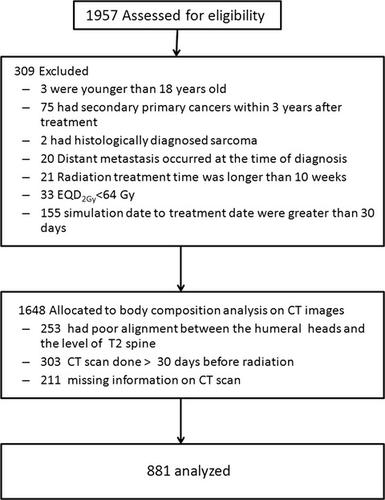 Pretreatment Subcutaneous Adipose Tissue Predicts The Outcomes Of Patients With Head And Neck Cancer Receiving Definitive Radiation And Chemoradiation In Taiwan Cancer Med X Mol