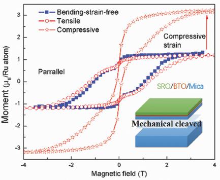 Mechanically Tunable Magnetic Properties of Flexible SrRuO3 Epitaxial ...