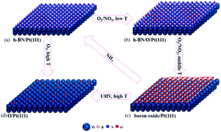 Structural Transformation Of H Bn Overlayers On Pt 111 In Oxidative Atmospheres Physical Chemistry Chemical Physics X Mol